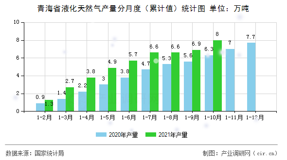 青海省液化天然氣產(chǎn)量分月度（累計(jì)值）統(tǒng)計(jì)圖