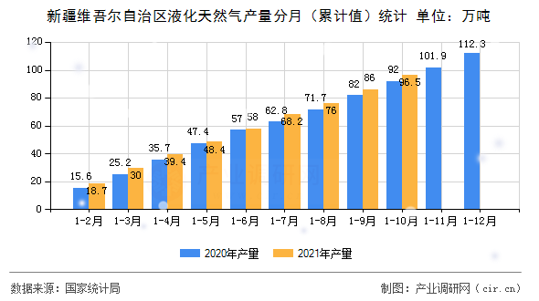 新疆維吾爾自治區(qū)液化天然氣產(chǎn)量分月（累計(jì)值）統(tǒng)計(jì)
