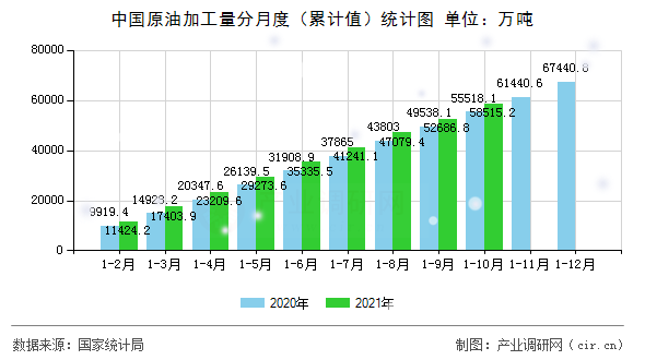 中國原油加工量分月度（累計(jì)值）統(tǒng)計(jì)圖