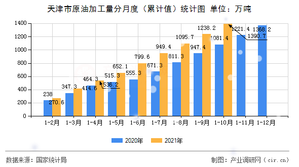 天津市原油加工量分月度（累計(jì)值）統(tǒng)計(jì)圖