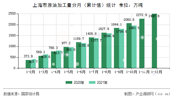上海市原油加工量分月（累計值）統(tǒng)計