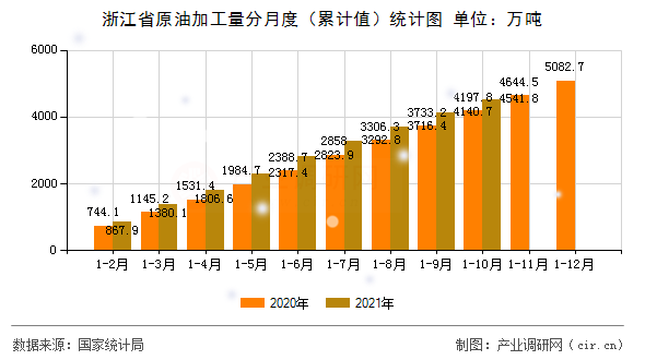 浙江省原油加工量分月度（累計(jì)值）統(tǒng)計(jì)圖