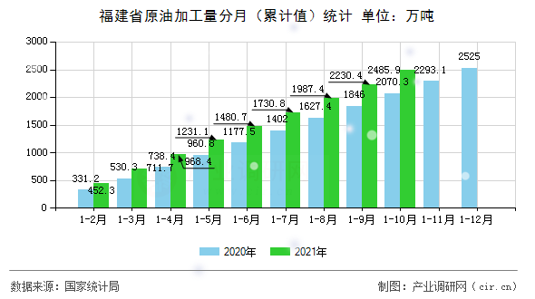 福建省原油加工量分月（累計(jì)值）統(tǒng)計(jì)