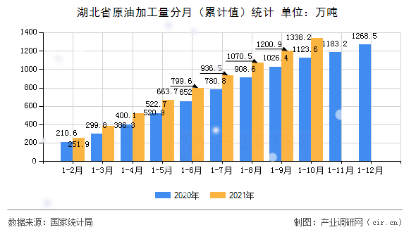 湖北省原油加工量分月（累計(jì)值）統(tǒng)計(jì)