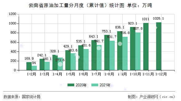 云南省原油加工量分月度（累計值）統(tǒng)計圖