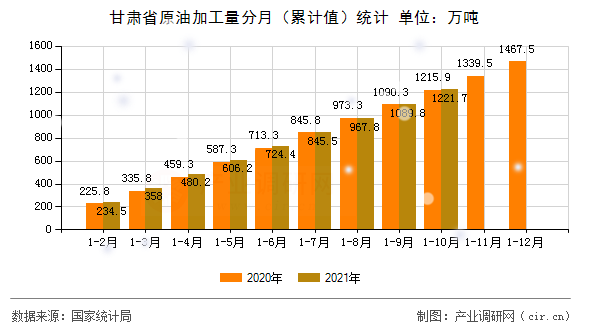 甘肅省原油加工量分月（累計(jì)值）統(tǒng)計(jì)