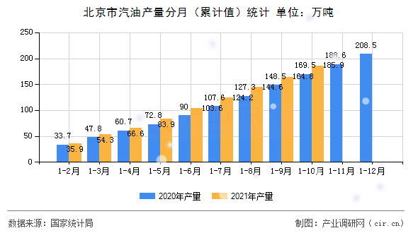 北京市汽油產(chǎn)量分月（累計值）統(tǒng)計