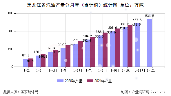 黑龍江省汽油產量分月度（累計值）統(tǒng)計圖