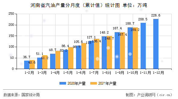 河南省汽油產量分月度（累計值）統(tǒng)計圖
