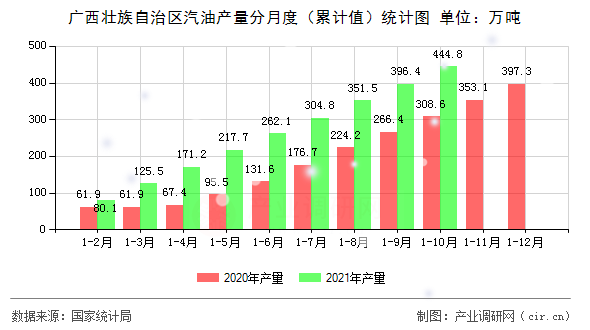 廣西壯族自治區(qū)汽油產(chǎn)量分月度（累計值）統(tǒng)計圖