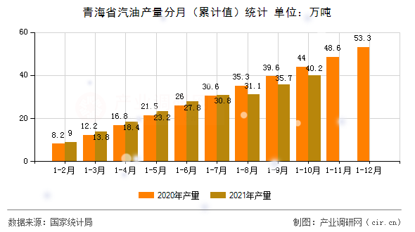 青海省汽油產(chǎn)量分月（累計(jì)值）統(tǒng)計(jì)