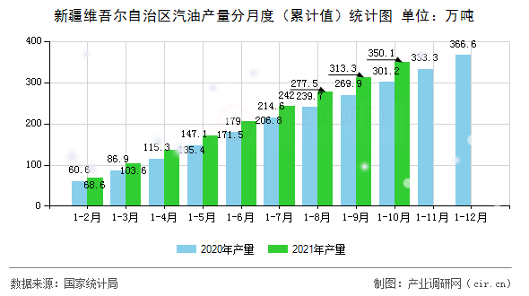 新疆維吾爾自治區(qū)汽油產(chǎn)量分月度（累計值）統(tǒng)計圖