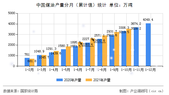 中國煤油產量分月（累計值）統計