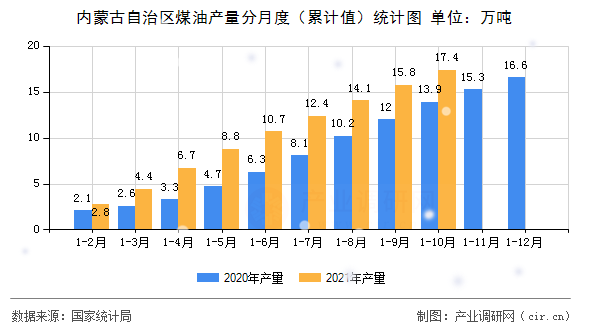 內(nèi)蒙古自治區(qū)煤油產(chǎn)量分月度（累計(jì)值）統(tǒng)計(jì)圖