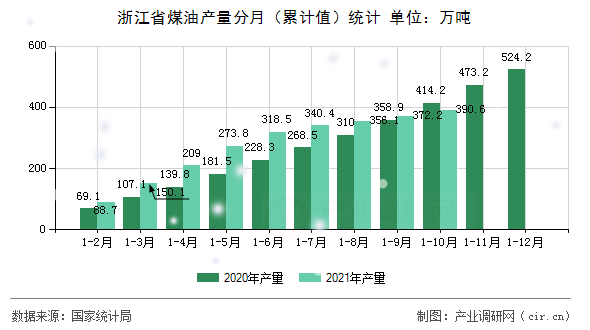 浙江省煤油產(chǎn)量分月（累計(jì)值）統(tǒng)計(jì)