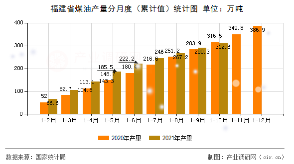 福建省煤油產(chǎn)量分月度（累計(jì)值）統(tǒng)計(jì)圖