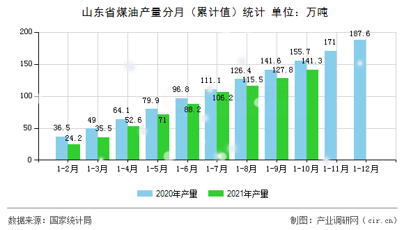 山東省煤油產(chǎn)量分月（累計值）統(tǒng)計