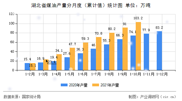 湖北省煤油產(chǎn)量分月度（累計(jì)值）統(tǒng)計(jì)圖