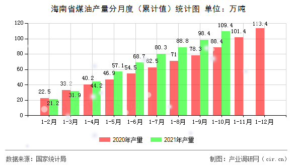海南省煤油產(chǎn)量分月度（累計(jì)值）統(tǒng)計(jì)圖