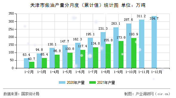 天津市柴油產(chǎn)量分月度（累計(jì)值）統(tǒng)計(jì)圖
