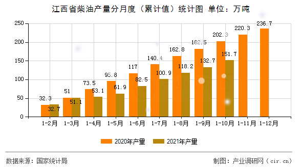 江西省柴油產(chǎn)量分月度（累計值）統(tǒng)計圖