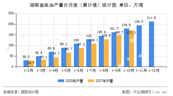 湖南省柴油產(chǎn)量分月度（累計(jì)值）統(tǒng)計(jì)圖