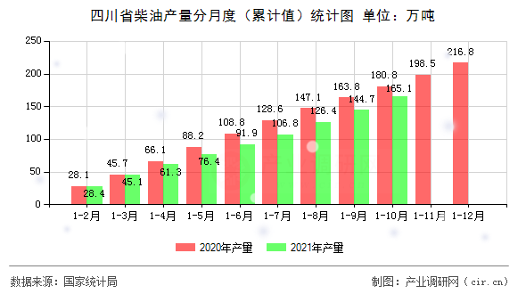 四川省柴油產(chǎn)量分月度（累計值）統(tǒng)計圖