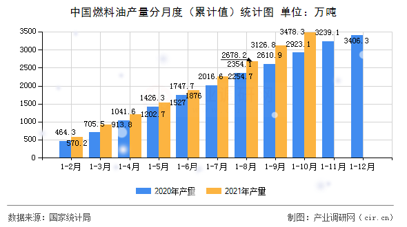 中國燃料油產(chǎn)量分月度（累計值）統(tǒng)計圖