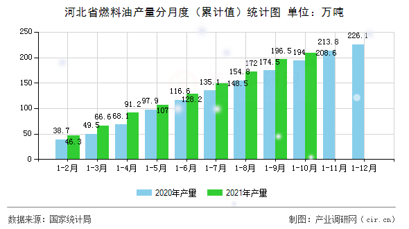 河北省燃料油產(chǎn)量分月度（累計值）統(tǒng)計圖