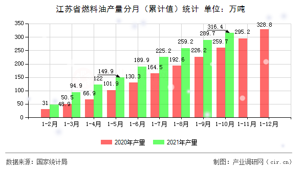 江蘇省燃料油產(chǎn)量分月（累計值）統(tǒng)計