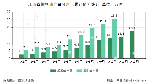 江西省燃料油產(chǎn)量分月（累計(jì)值）統(tǒng)計(jì)
