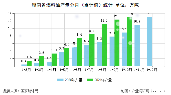 湖南省燃料油產(chǎn)量分月（累計(jì)值）統(tǒng)計(jì)
