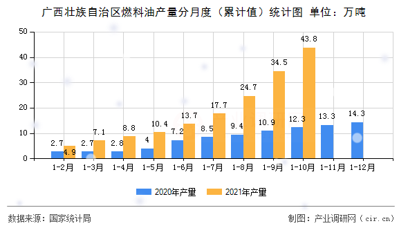 廣西壯族自治區(qū)燃料油產(chǎn)量分月度（累計(jì)值）統(tǒng)計(jì)圖
