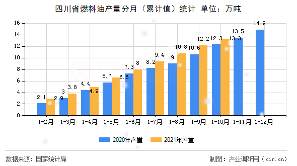 四川省燃料油產(chǎn)量分月（累計值）統(tǒng)計