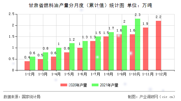 甘肅省燃料油產(chǎn)量分月度（累計(jì)值）統(tǒng)計(jì)圖
