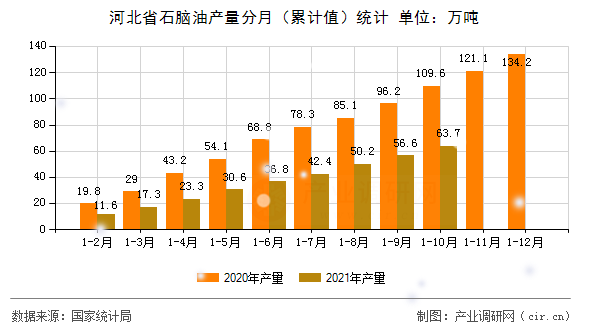 河北省石腦油產量分月（累計值）統(tǒng)計