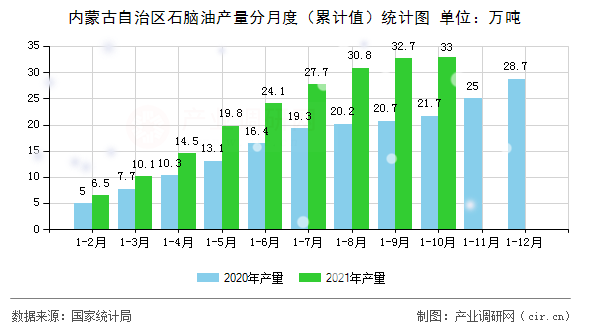 內(nèi)蒙古自治區(qū)石腦油產(chǎn)量分月度（累計值）統(tǒng)計圖
