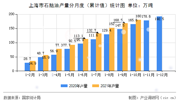上海市石腦油產(chǎn)量分月度（累計值）統(tǒng)計圖