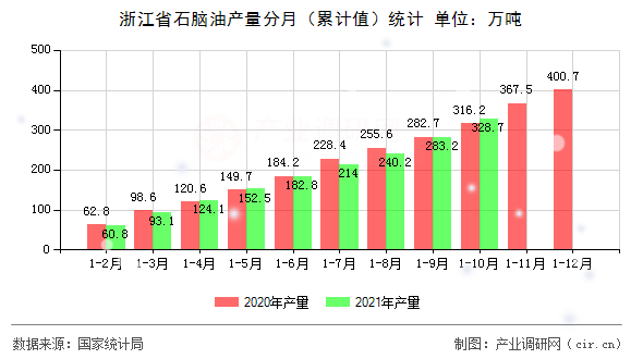 浙江省石腦油產(chǎn)量分月（累計(jì)值）統(tǒng)計(jì)