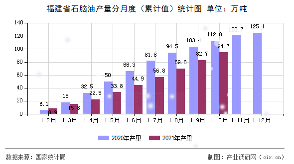 福建省石腦油產(chǎn)量分月度（累計值）統(tǒng)計圖