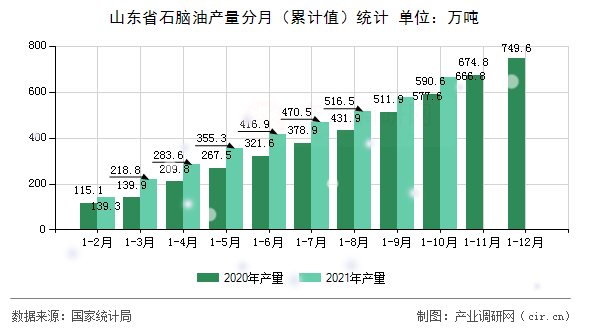 山東省石腦油產(chǎn)量分月（累計(jì)值）統(tǒng)計(jì)