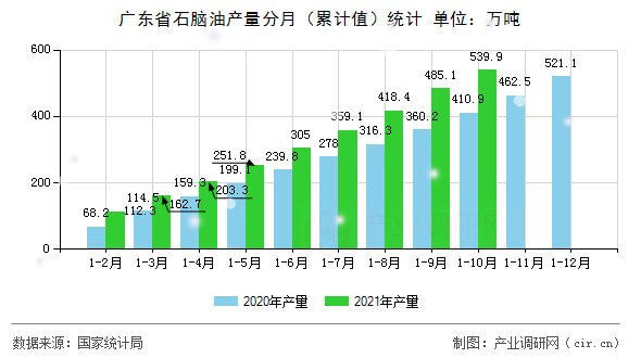 廣東省石腦油產(chǎn)量分月（累計(jì)值）統(tǒng)計(jì)