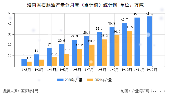 海南省石腦油產(chǎn)量分月度（累計(jì)值）統(tǒng)計(jì)圖
