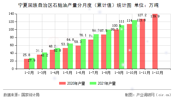 寧夏回族自治區(qū)石腦油產量分月度（累計值）統(tǒng)計圖
