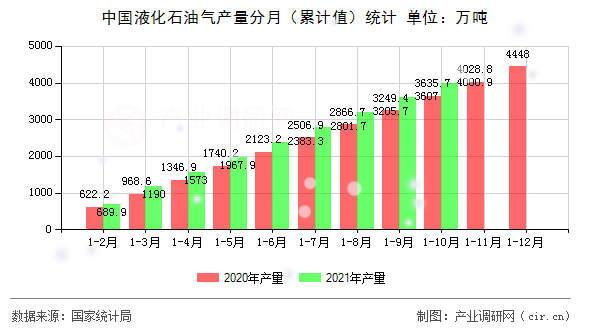 中國液化石油氣產(chǎn)量分月（累計值）統(tǒng)計