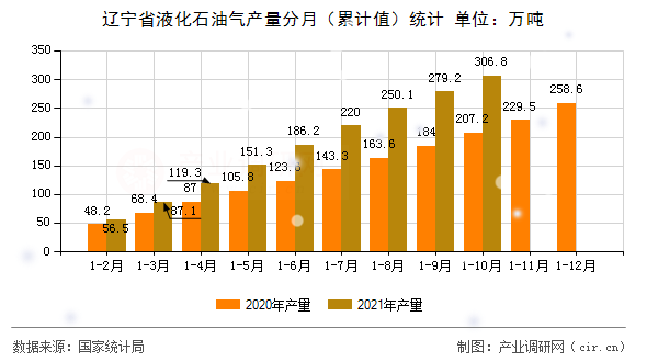 遼寧省液化石油氣產(chǎn)量分月（累計(jì)值）統(tǒng)計(jì)
