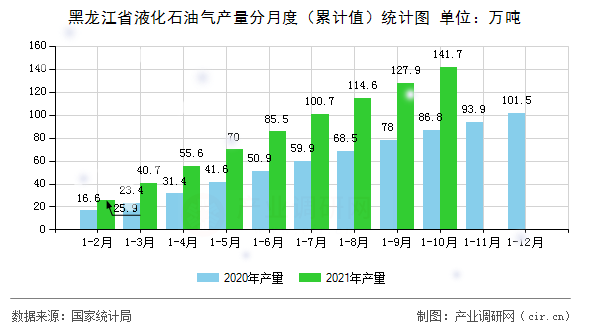 黑龍江省液化石油氣產(chǎn)量分月度（累計值）統(tǒng)計圖