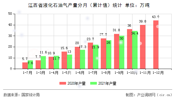江西省液化石油氣產(chǎn)量分月（累計值）統(tǒng)計