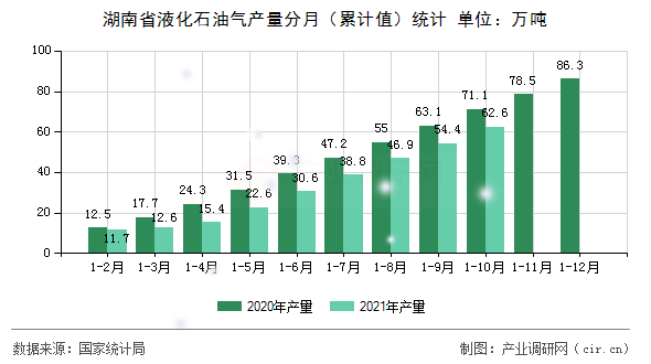 湖南省液化石油氣產(chǎn)量分月（累計(jì)值）統(tǒng)計(jì)