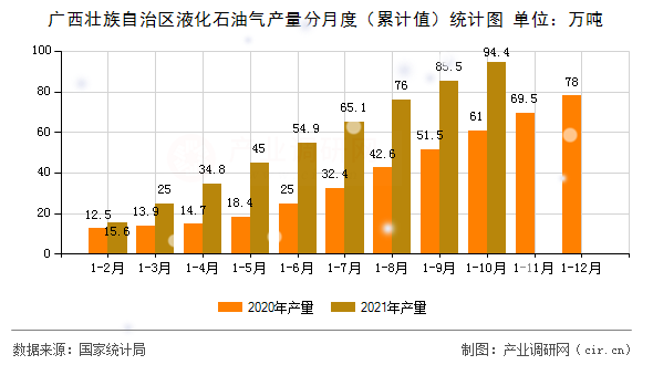 廣西壯族自治區(qū)液化石油氣產(chǎn)量分月度（累計值）統(tǒng)計圖